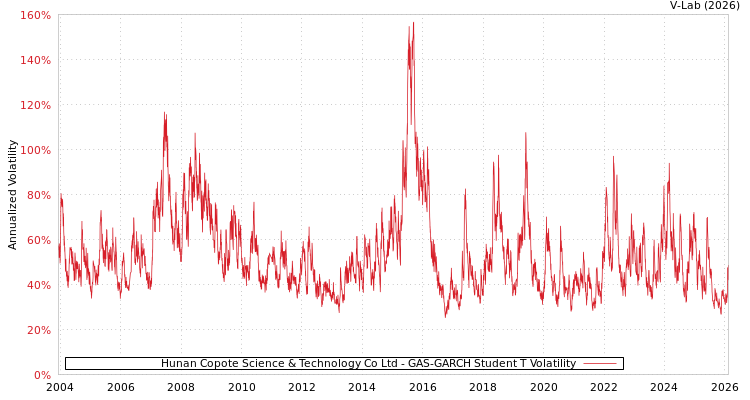 graph of Hunan Copote Science & Technology Co Ltd GAS-GARCH-T