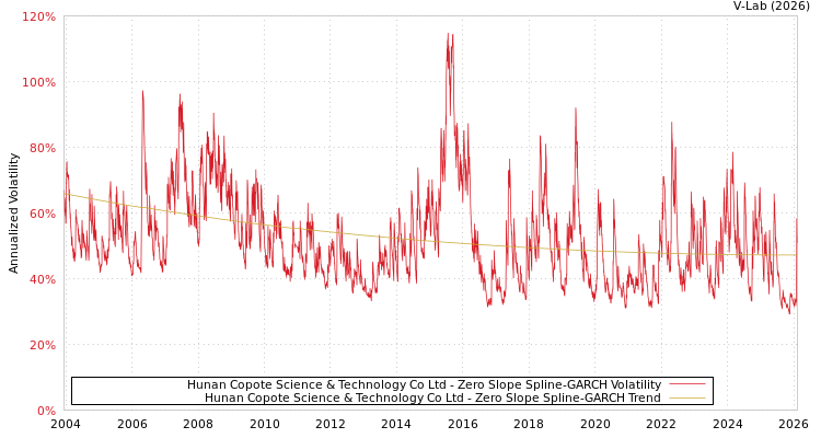 graph of Hunan Copote Science & Technology Co Ltd S0GARCH