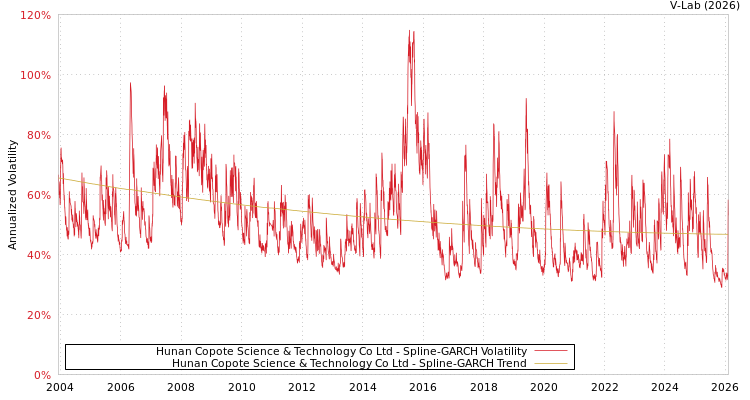 graph of Hunan Copote Science & Technology Co Ltd SGARCH