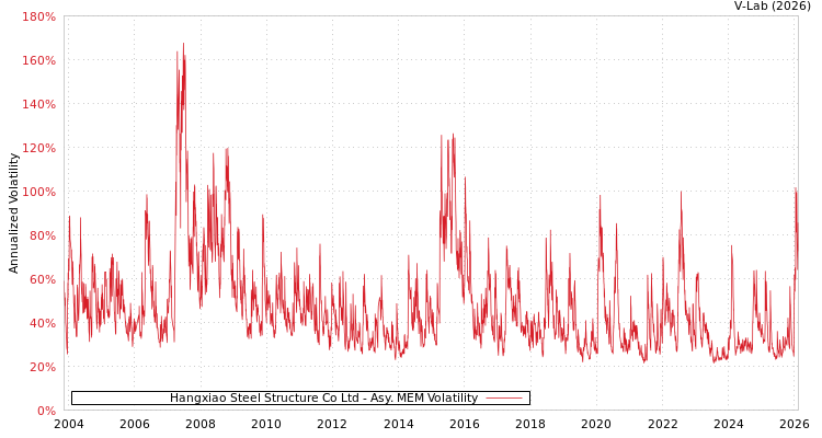 graph of Hangxiao Steel Structure Co Ltd AMEM