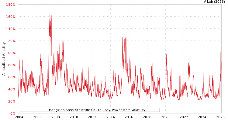 graph of Hangxiao Steel Structure Co Ltd APMEM
