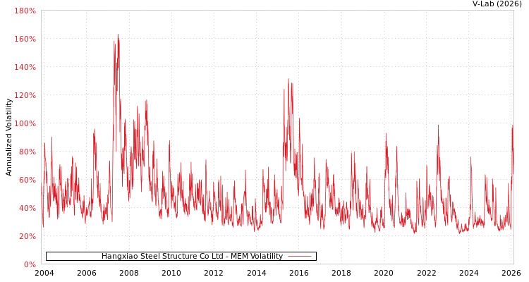 graph of Hangxiao Steel Structure Co Ltd MEM