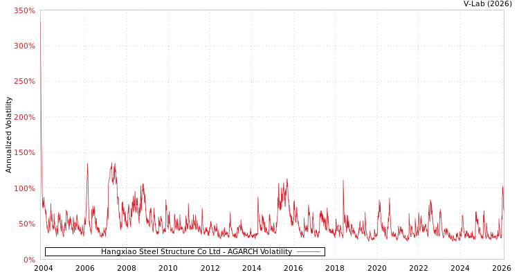 graph of Hangxiao Steel Structure Co Ltd AGARCH