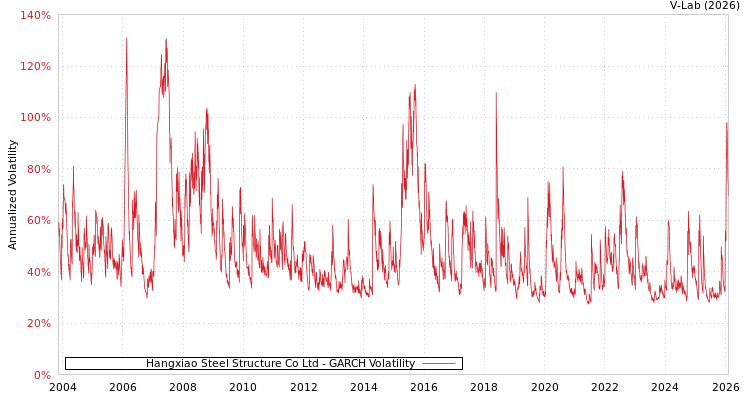 graph of Hangxiao Steel Structure Co Ltd GARCH