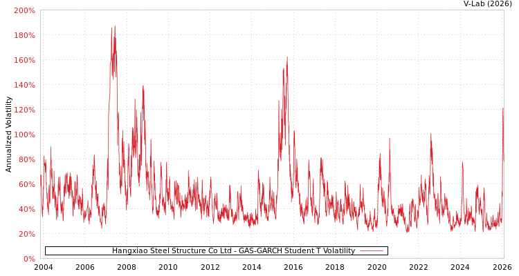graph of Hangxiao Steel Structure Co Ltd GAS-GARCH-T