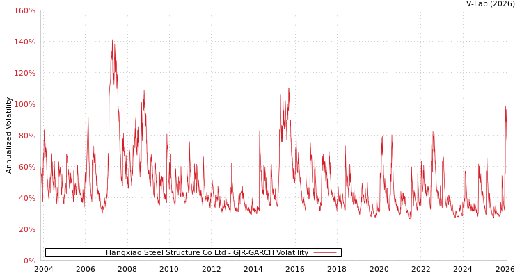 graph of Hangxiao Steel Structure Co Ltd GJR-GARCH