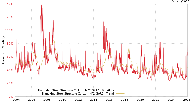 graph of Hangxiao Steel Structure Co Ltd MF2-GARCH