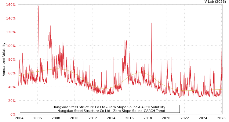 graph of Hangxiao Steel Structure Co Ltd S0GARCH