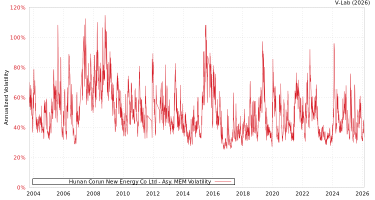 graph of Hunan Corun New Energy Co Ltd AMEM