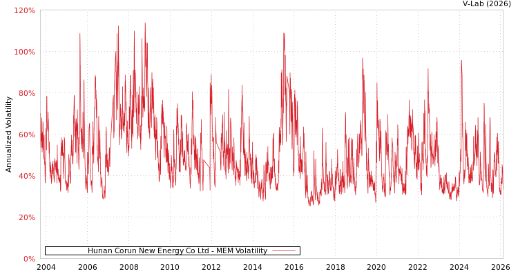 graph of Hunan Corun New Energy Co Ltd MEM