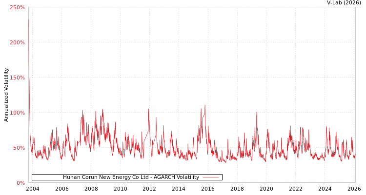 graph of Hunan Corun New Energy Co Ltd AGARCH