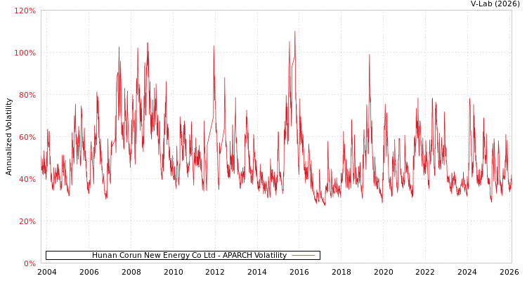 graph of Hunan Corun New Energy Co Ltd APARCH
