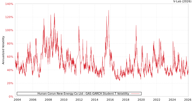 graph of Hunan Corun New Energy Co Ltd GAS-GARCH-T