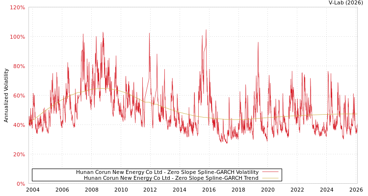 graph of Hunan Corun New Energy Co Ltd S0GARCH