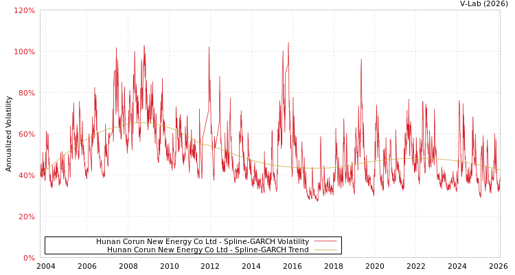 graph of Hunan Corun New Energy Co Ltd SGARCH