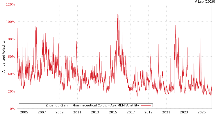 graph of Zhuzhou Qianjin Pharmaceutical Co Ltd AMEM