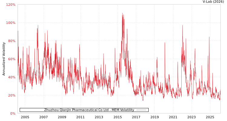 graph of Zhuzhou Qianjin Pharmaceutical Co Ltd MEM
