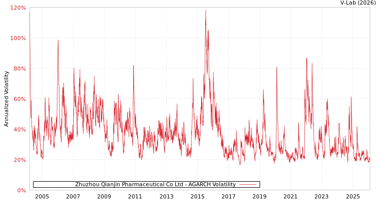 graph of Zhuzhou Qianjin Pharmaceutical Co Ltd AGARCH