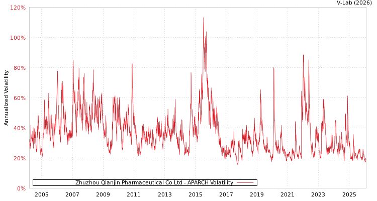 graph of Zhuzhou Qianjin Pharmaceutical Co Ltd APARCH