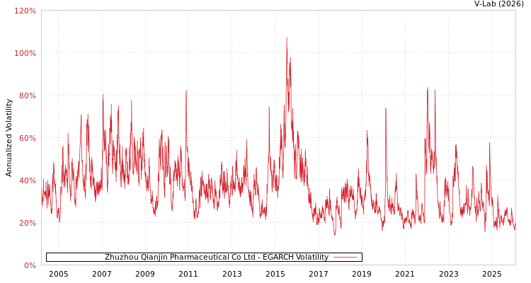 graph of Zhuzhou Qianjin Pharmaceutical Co Ltd EGARCH