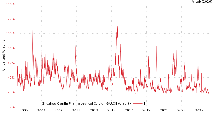 graph of Zhuzhou Qianjin Pharmaceutical Co Ltd GARCH