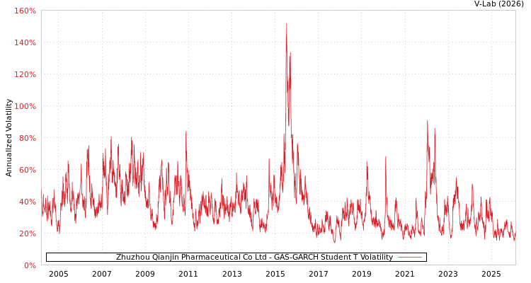 graph of Zhuzhou Qianjin Pharmaceutical Co Ltd GAS-GARCH-T