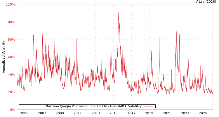 graph of Zhuzhou Qianjin Pharmaceutical Co Ltd GJR-GARCH