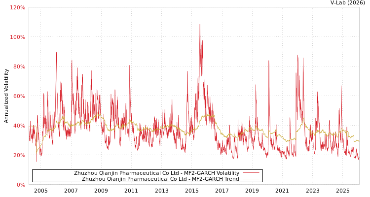 graph of Zhuzhou Qianjin Pharmaceutical Co Ltd MF2-GARCH
