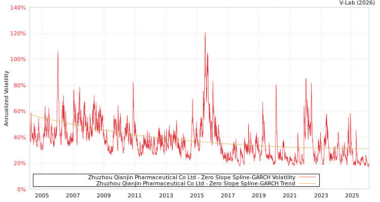 graph of Zhuzhou Qianjin Pharmaceutical Co Ltd S0GARCH
