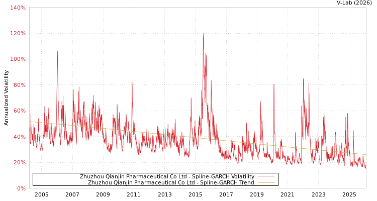 graph of Zhuzhou Qianjin Pharmaceutical Co Ltd SGARCH