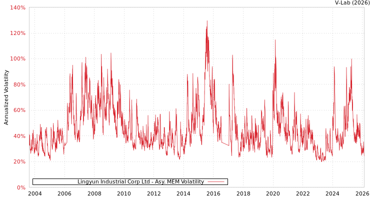 graph of Lingyun Industrial Corp Ltd AMEM