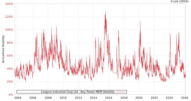 graph of Lingyun Industrial Corp Ltd APMEM