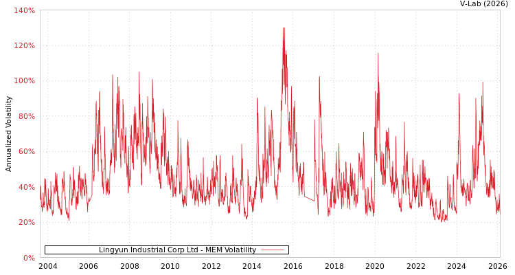 graph of Lingyun Industrial Corp Ltd MEM