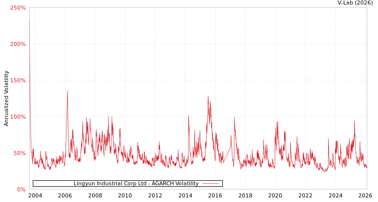 graph of Lingyun Industrial Corp Ltd AGARCH