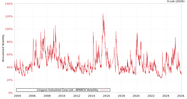 graph of Lingyun Industrial Corp Ltd APARCH