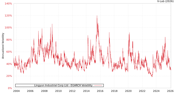 graph of Lingyun Industrial Corp Ltd EGARCH