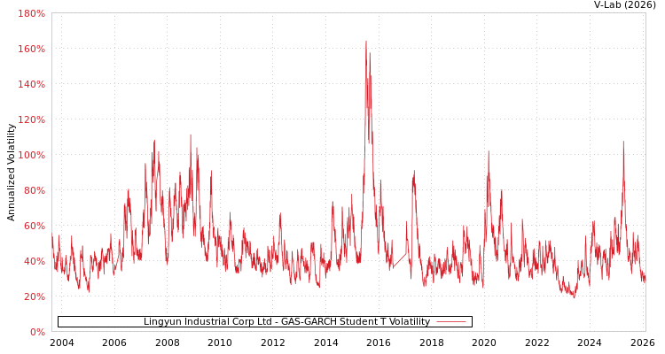 graph of Lingyun Industrial Corp Ltd GAS-GARCH-T