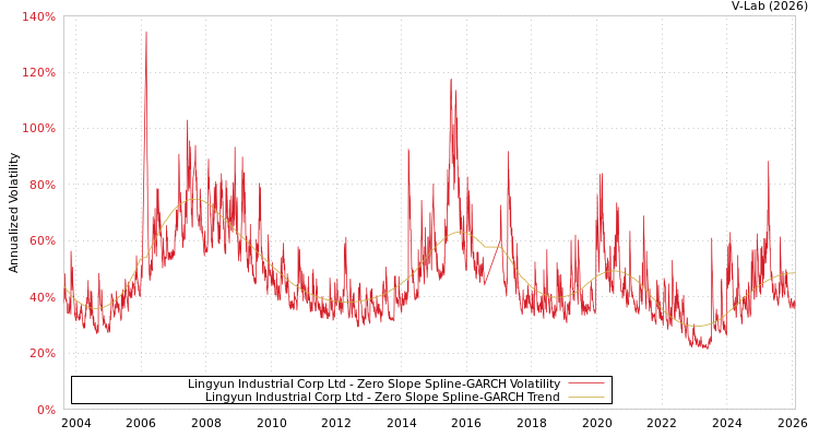 graph of Lingyun Industrial Corp Ltd S0GARCH