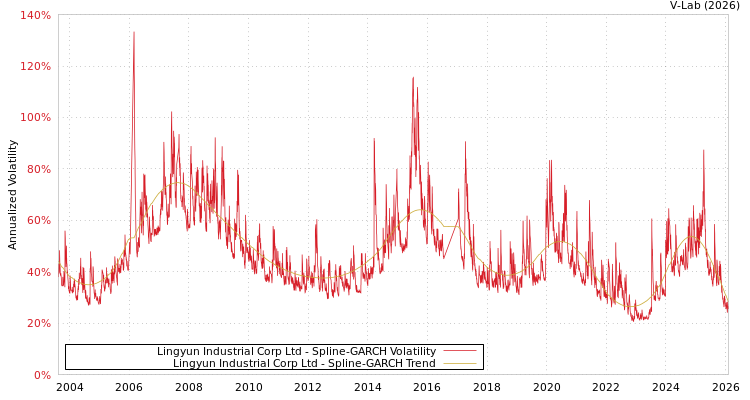 graph of Lingyun Industrial Corp Ltd SGARCH