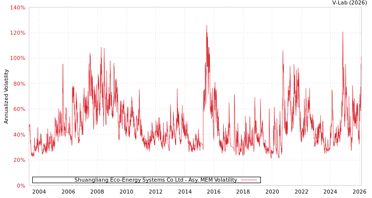 graph of Shuangliang Eco-Energy Systems Co Ltd AMEM