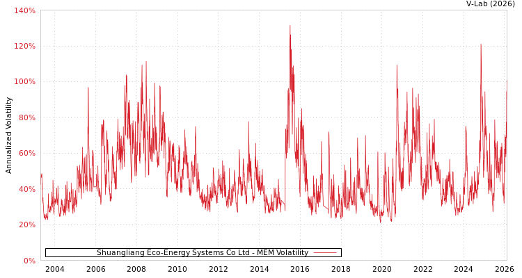 graph of Shuangliang Eco-Energy Systems Co Ltd MEM