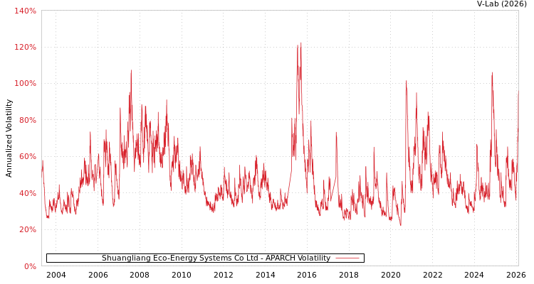 graph of Shuangliang Eco-Energy Systems Co Ltd APARCH