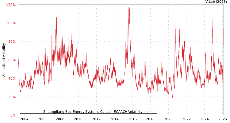 graph of Shuangliang Eco-Energy Systems Co Ltd EGARCH
