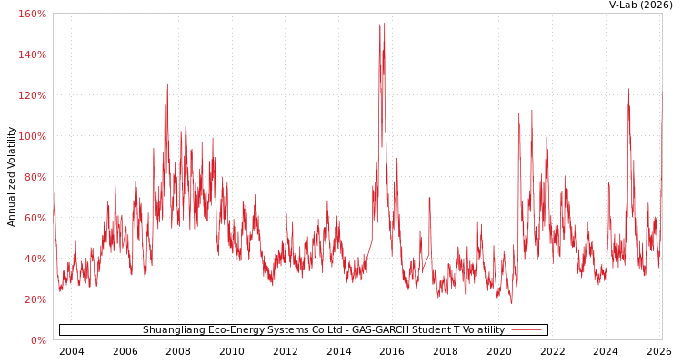 graph of Shuangliang Eco-Energy Systems Co Ltd GAS-GARCH-T