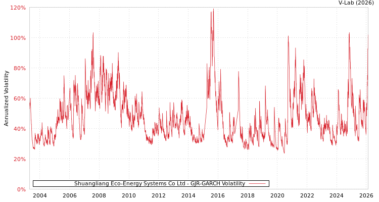 graph of Shuangliang Eco-Energy Systems Co Ltd GJR-GARCH
