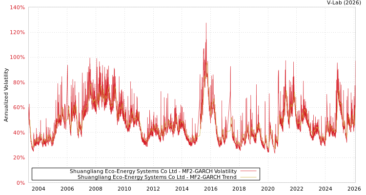 graph of Shuangliang Eco-Energy Systems Co Ltd MF2-GARCH