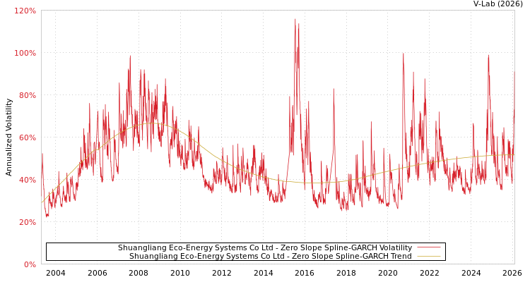 graph of Shuangliang Eco-Energy Systems Co Ltd S0GARCH