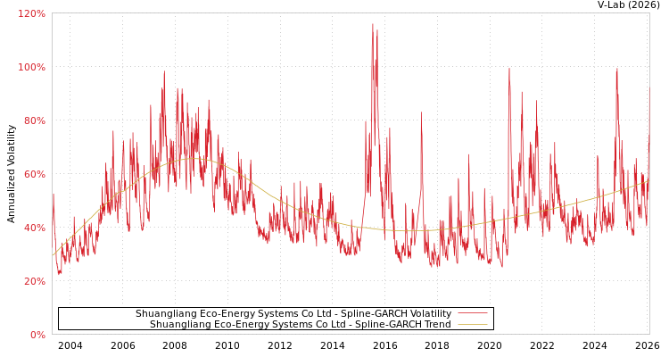 graph of Shuangliang Eco-Energy Systems Co Ltd SGARCH