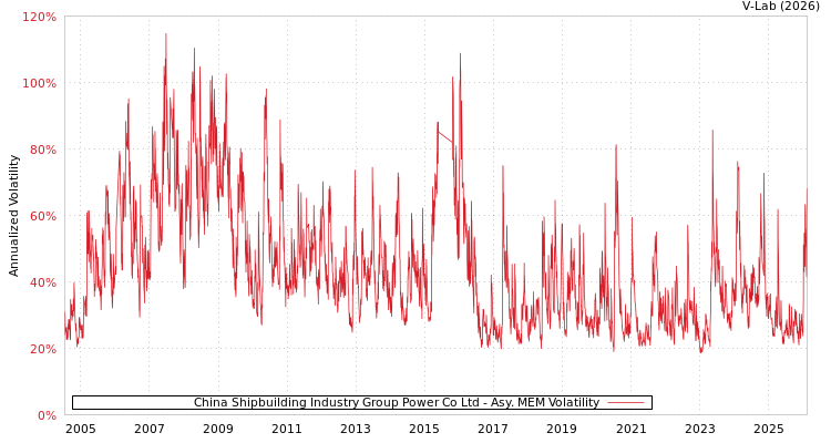 graph of China Shipbuilding Industry Group Power Co Ltd AMEM