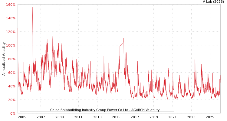 graph of China Shipbuilding Industry Group Power Co Ltd AGARCH
